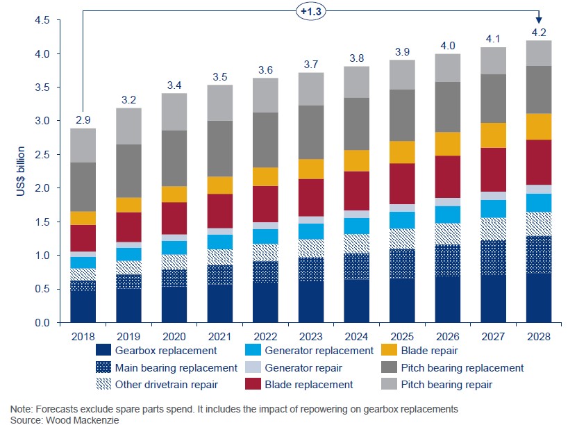 Source: WM 2019 Global Onshore Wind Operations Maintenance (O&M) Report