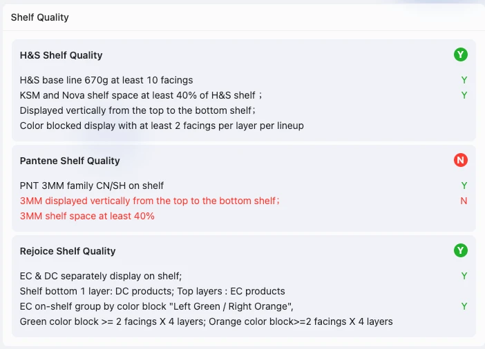 Retail execution result showing product-specific shelf quality rules and pass or fail outcomes