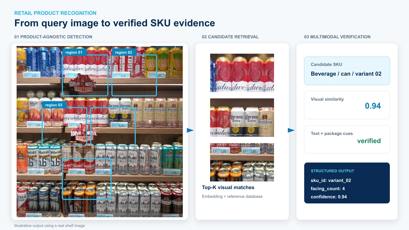 Technical retail product recognition pipeline showing a real shelf image, detected product regions, visual candidate retrieval, and structured SKU verification