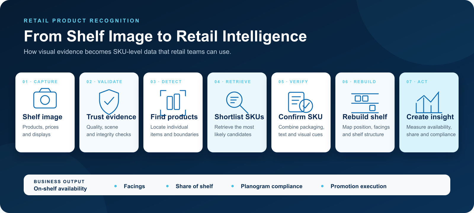 Clobotics retail product recognition workflow converting store images into structured shelf intelligence