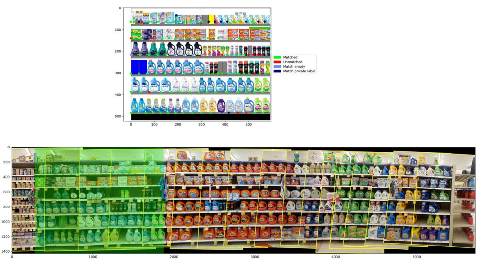 Shelf recognition output showing matched and unmatched products together with a panoramic detergent aisle divided into monitored shelf sections