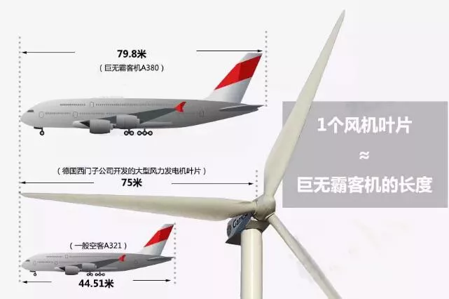 A wind turbine blade shown at the scale of large passenger aircraft