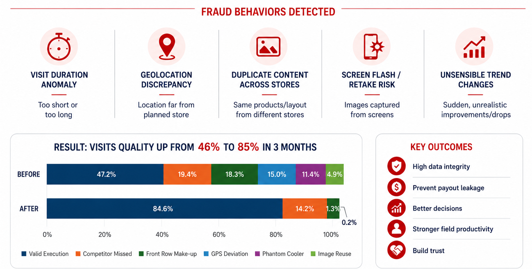 Retail execution quality dashboard showing fraud behaviors detected, visit quality improvement from 46 percent to 85 percent in three months, and key outcomes including higher data integrity and stronger field productivity