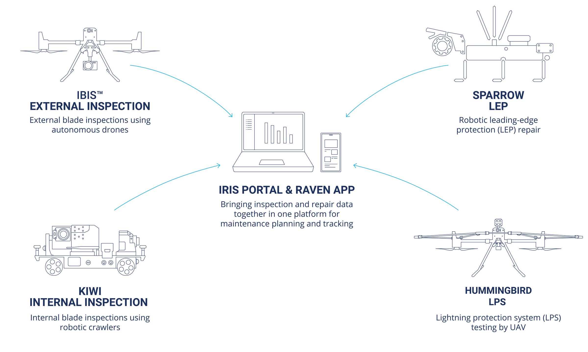 IBIS external inspection, KIWI internal inspection, SPARROW leading-edge repair and HUMMINGBIRD LPS testing connected through the IRIS Portal and Raven App